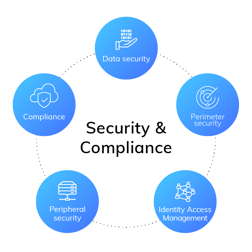 Information security and compliances